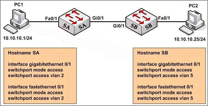 samesubnetDifferentVLAN