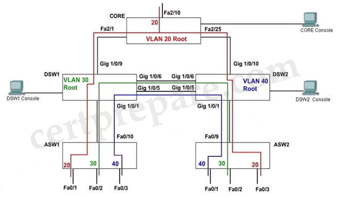 VTP_Troubleshooting