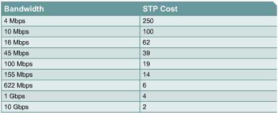 spanningtree_cost